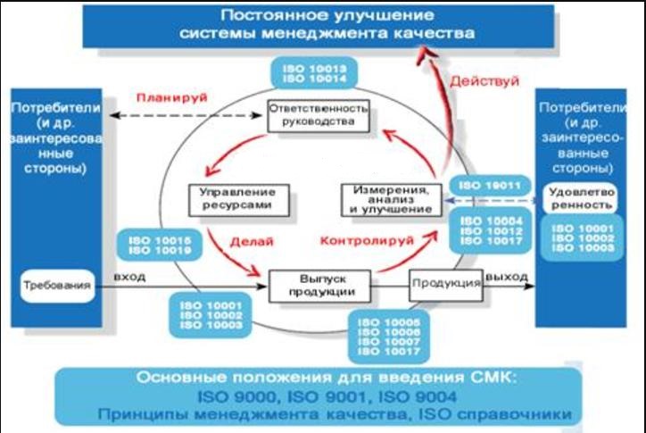 Модель процессного управления ISO 9000 2015. Процессный подход в стандартах ИСО 9000. Принцип процессный подход пункты госта р ИСО 9001.